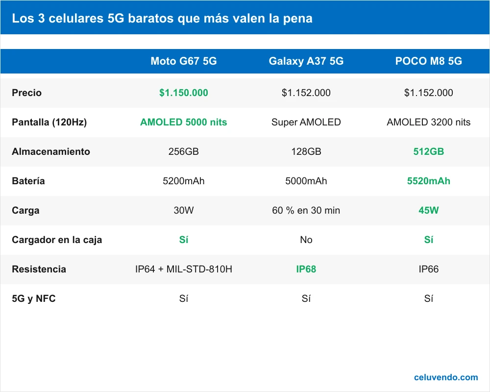 Tabla comparativa de precio, pantalla, almacenamiento, batería, cargador y resistencia del Moto G67 5G, Galaxy A37 5G y POCO M8 5G.