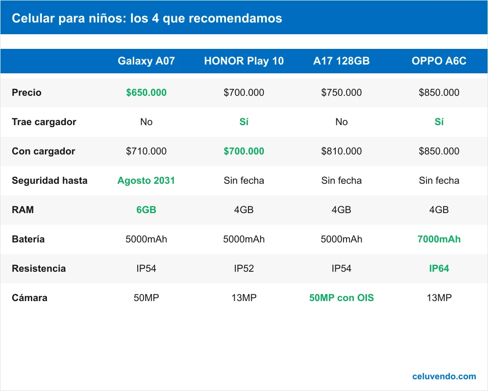 Tabla comparativa de los cuatro celulares para niños: Galaxy A07, HONOR Play 10, Galaxy A17 128GB y OPPO A6C, con precio, cargador, RAM, batería y resistencia.