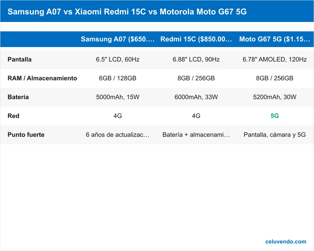 Tabla comparativa de especificaciones entre Samsung A07, Xiaomi Redmi 15C y Motorola Moto G67 5G.