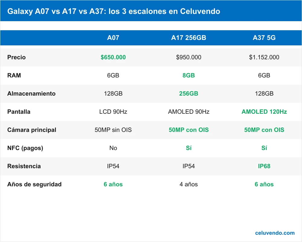 Tabla comparativa de precio y especificaciones entre el Samsung Galaxy A07, A17 256GB y A37 5G.