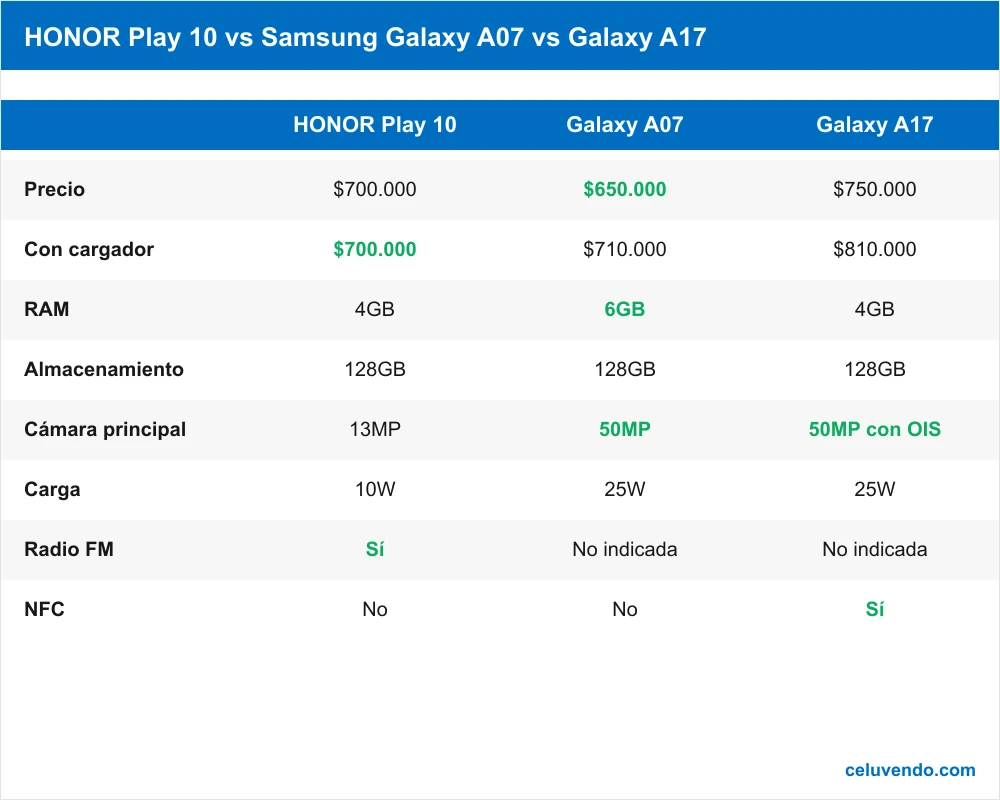 Comparativa de HONOR Play 10, Samsung Galaxy A07 y Samsung Galaxy A17: precio, cargador, RAM, cámara, radio FM y NFC.