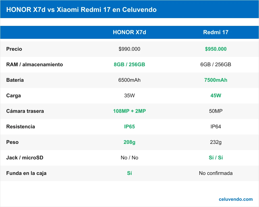 Tabla comparativa HONOR X7d contra Redmi 17: precio, RAM, batería, carga, cámara, resistencia y peso.