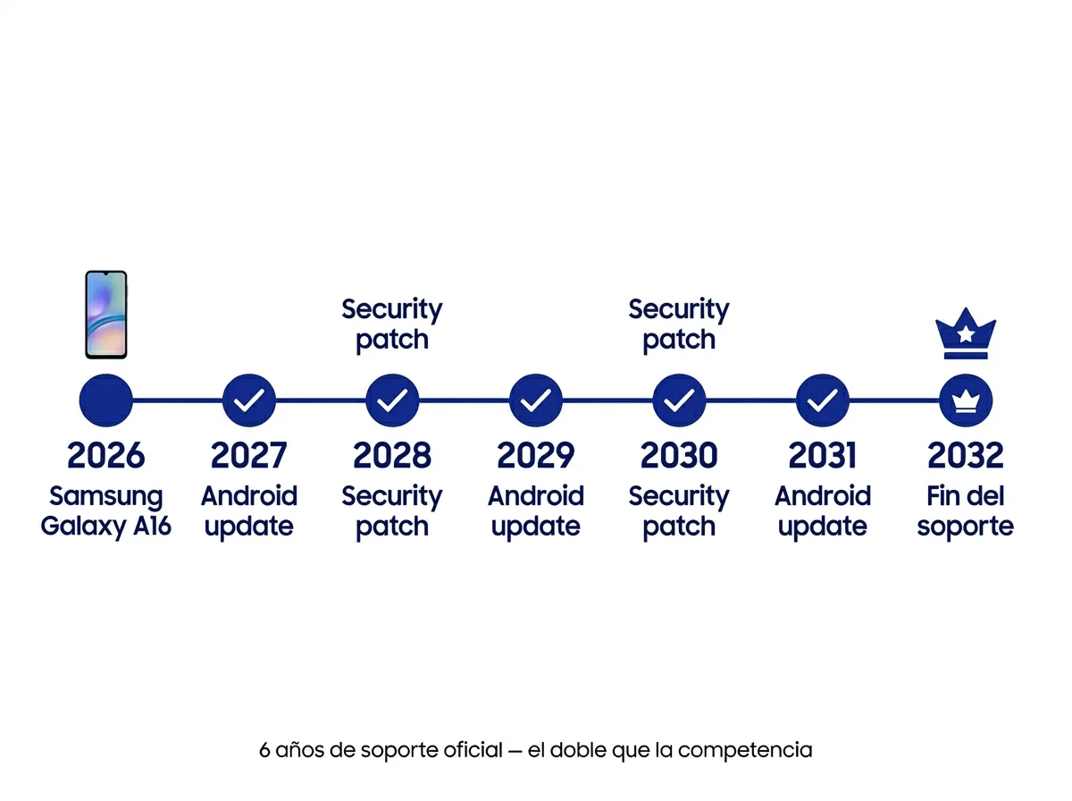 Timeline de 6 años de actualizaciones Samsung Galaxy A16