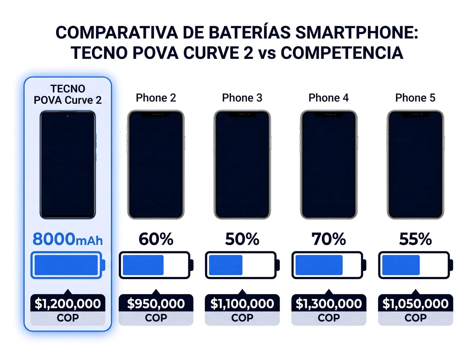Comparativa TECNO POVA Curve 2 5G vs competencia Colombia