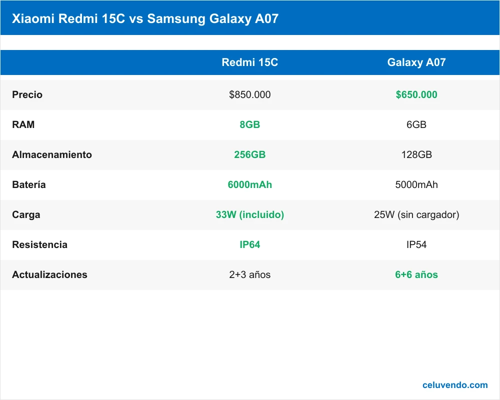 Tabla comparativa de specs entre Xiaomi Redmi 15C y Samsung Galaxy A07: RAM, almacenamiento, batería, cargador, resistencia y actualizaciones.