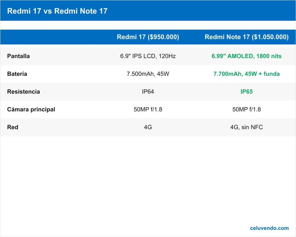 Tabla comparativa de pantalla, batería, resistencia y cámara entre el Xiaomi Redmi 17 y el Redmi Note 17.